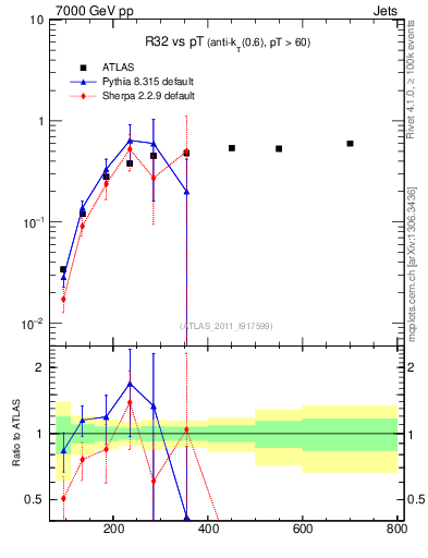 Plot of R32-vs-pt in 7000 GeV pp collisions