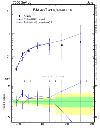 Plot of R32-vs-pt in 7000 GeV pp collisions
