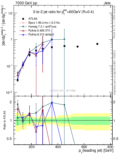Plot of R32-vs-pt in 7000 GeV pp collisions