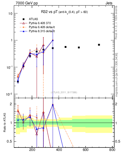Plot of R32-vs-pt in 7000 GeV pp collisions