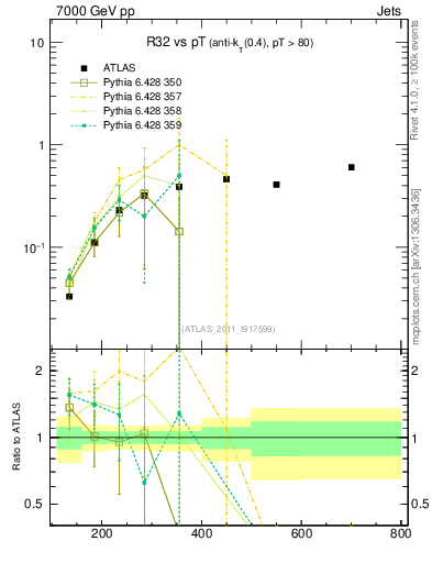 Plot of R32-vs-pt in 7000 GeV pp collisions