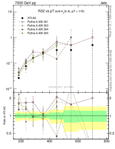Plot of R32-vs-pt in 7000 GeV pp collisions