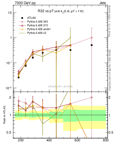 Plot of R32-vs-pt in 7000 GeV pp collisions