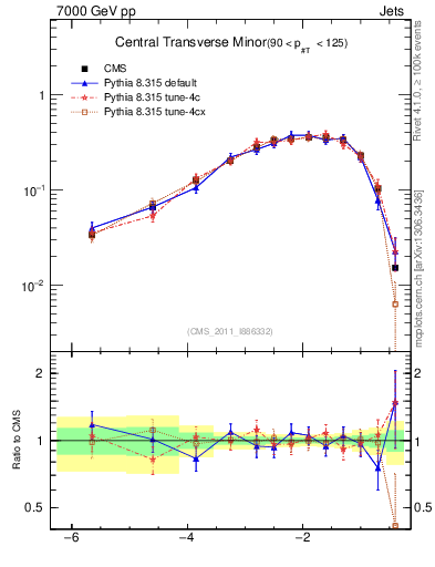 Plot of ctm in 7000 GeV pp collisions