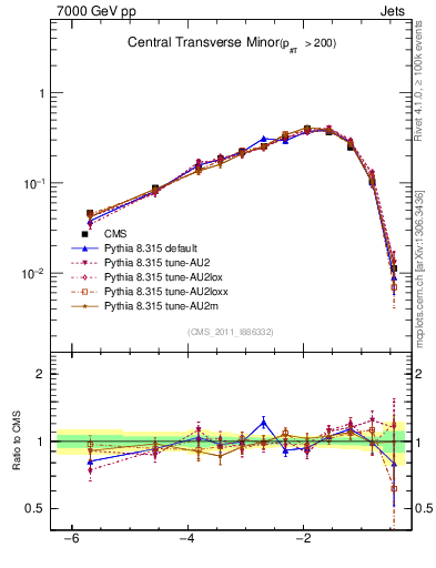 Plot of ctm in 7000 GeV pp collisions