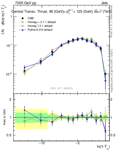 Plot of ctt in 7000 GeV pp collisions