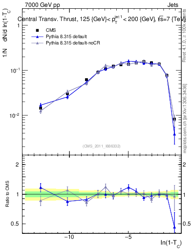 Plot of ctt in 7000 GeV pp collisions