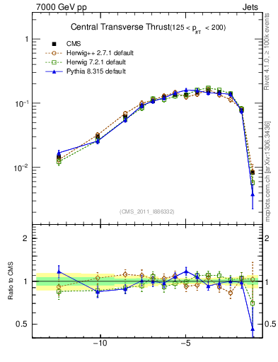 Plot of ctt in 7000 GeV pp collisions