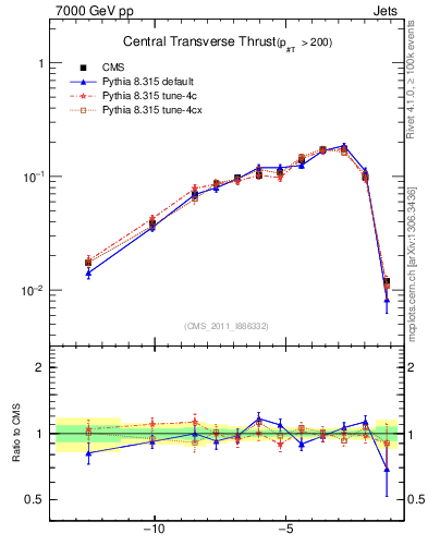 Plot of ctt in 7000 GeV pp collisions