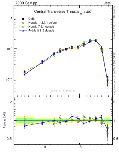 Plot of ctt in 7000 GeV pp collisions