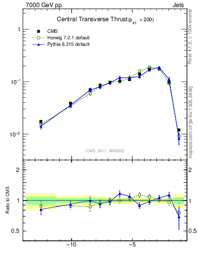 Plot of ctt in 7000 GeV pp collisions