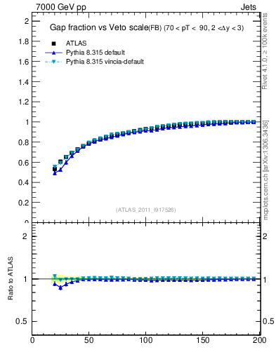 Plot of gapfr-vs-Q0-fb in 7000 GeV pp collisions