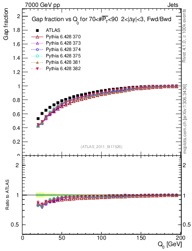 Plot of gapfr-vs-Q0-fb in 7000 GeV pp collisions