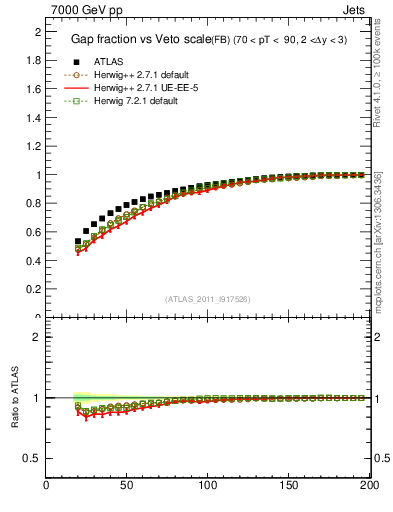 Plot of gapfr-vs-Q0-fb in 7000 GeV pp collisions