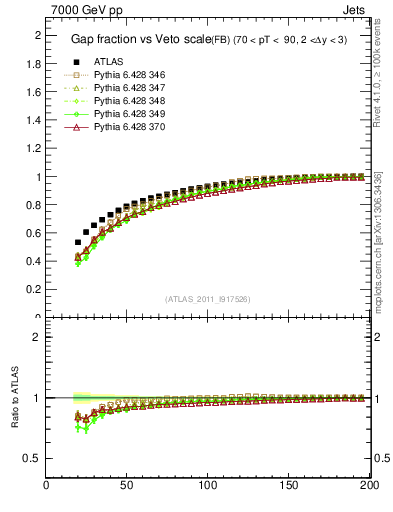 Plot of gapfr-vs-Q0-fb in 7000 GeV pp collisions