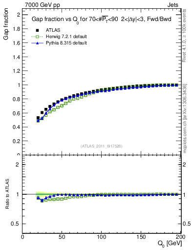 Plot of gapfr-vs-Q0-fb in 7000 GeV pp collisions