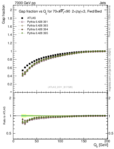 Plot of gapfr-vs-Q0-fb in 7000 GeV pp collisions