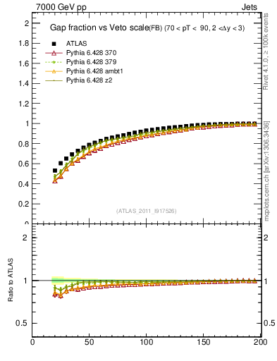 Plot of gapfr-vs-Q0-fb in 7000 GeV pp collisions