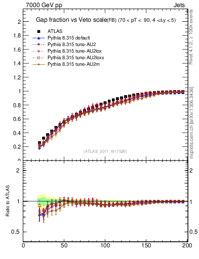 Plot of gapfr-vs-Q0-fb in 7000 GeV pp collisions
