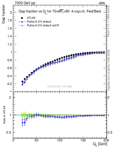 Plot of gapfr-vs-Q0-fb in 7000 GeV pp collisions