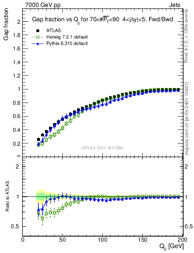 Plot of gapfr-vs-Q0-fb in 7000 GeV pp collisions