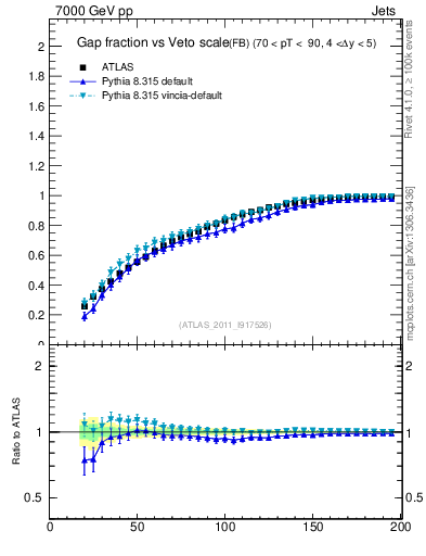Plot of gapfr-vs-Q0-fb in 7000 GeV pp collisions