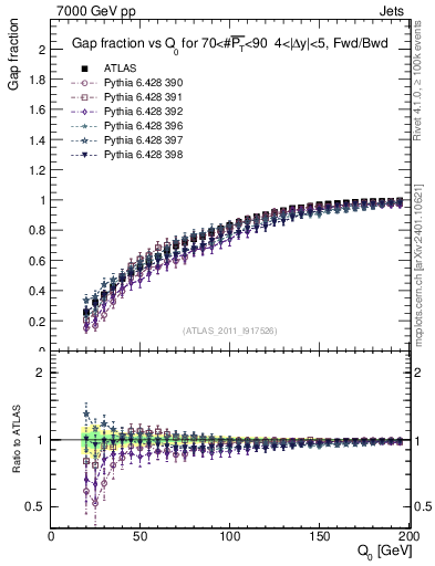 Plot of gapfr-vs-Q0-fb in 7000 GeV pp collisions