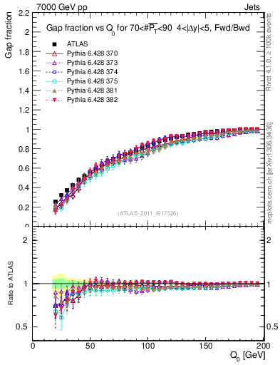 Plot of gapfr-vs-Q0-fb in 7000 GeV pp collisions