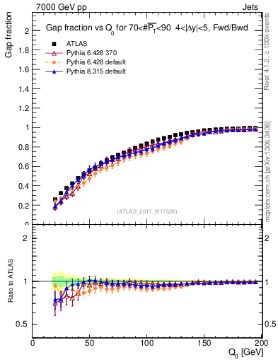 Plot of gapfr-vs-Q0-fb in 7000 GeV pp collisions
