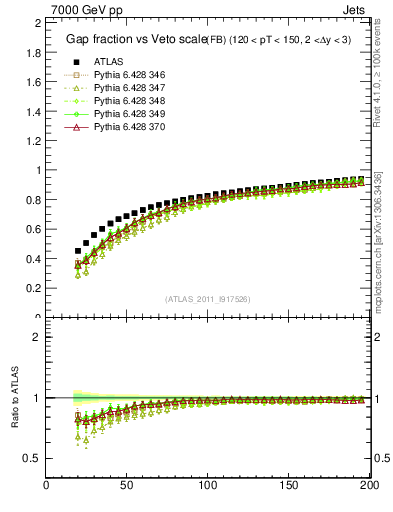 Plot of gapfr-vs-Q0-fb in 7000 GeV pp collisions
