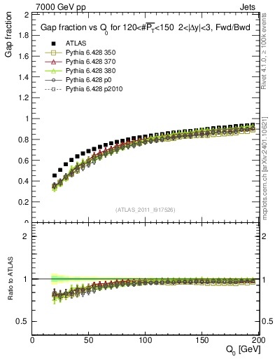 Plot of gapfr-vs-Q0-fb in 7000 GeV pp collisions