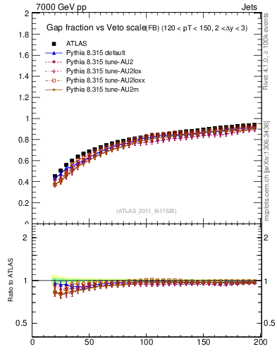 Plot of gapfr-vs-Q0-fb in 7000 GeV pp collisions