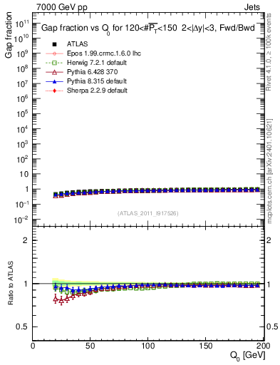 Plot of gapfr-vs-Q0-fb in 7000 GeV pp collisions