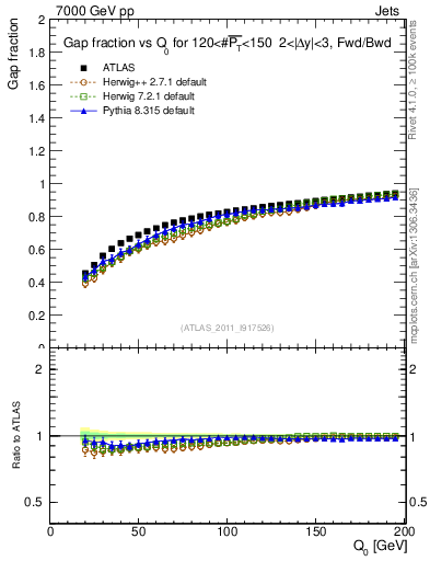 Plot of gapfr-vs-Q0-fb in 7000 GeV pp collisions