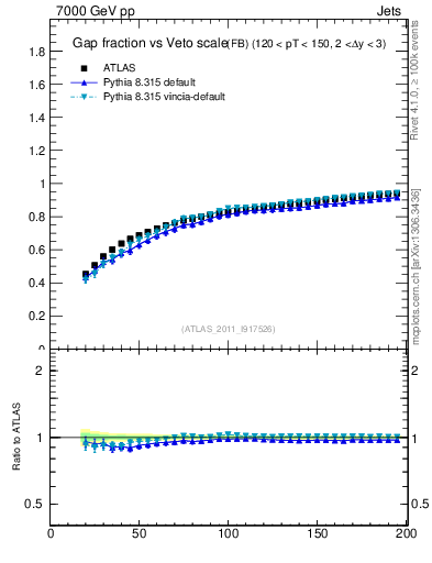 Plot of gapfr-vs-Q0-fb in 7000 GeV pp collisions