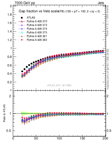 Plot of gapfr-vs-Q0-fb in 7000 GeV pp collisions