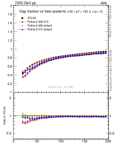 Plot of gapfr-vs-Q0-fb in 7000 GeV pp collisions