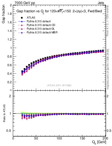 Plot of gapfr-vs-Q0-fb in 7000 GeV pp collisions