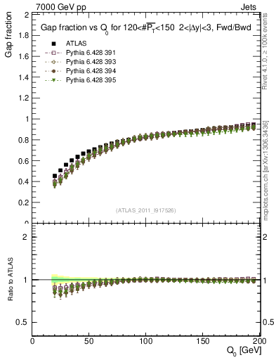 Plot of gapfr-vs-Q0-fb in 7000 GeV pp collisions
