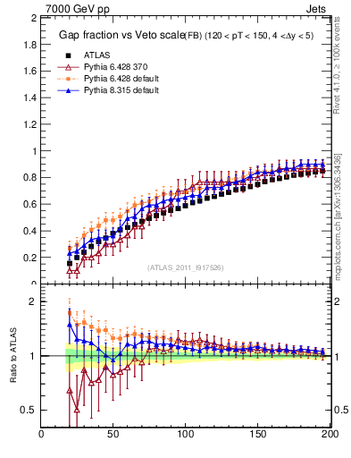 Plot of gapfr-vs-Q0-fb in 7000 GeV pp collisions