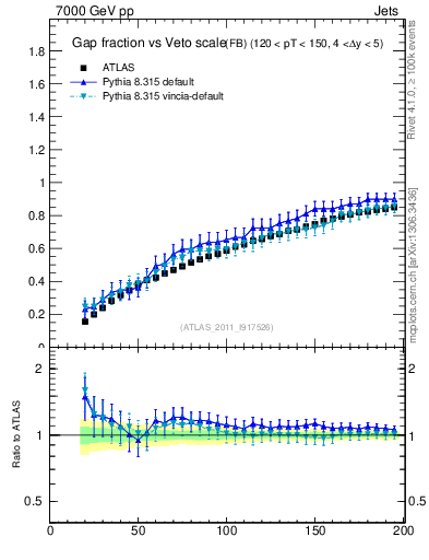 Plot of gapfr-vs-Q0-fb in 7000 GeV pp collisions