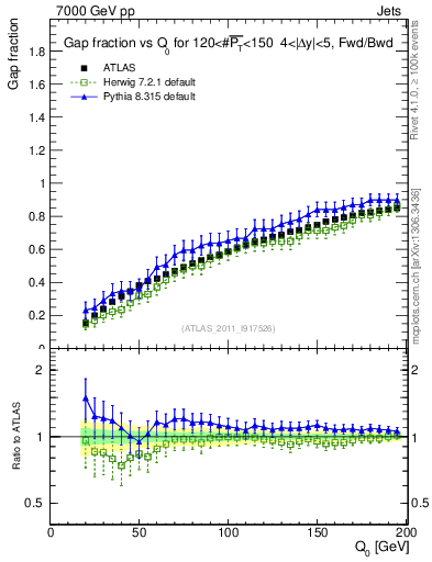 Plot of gapfr-vs-Q0-fb in 7000 GeV pp collisions