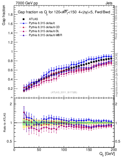 Plot of gapfr-vs-Q0-fb in 7000 GeV pp collisions