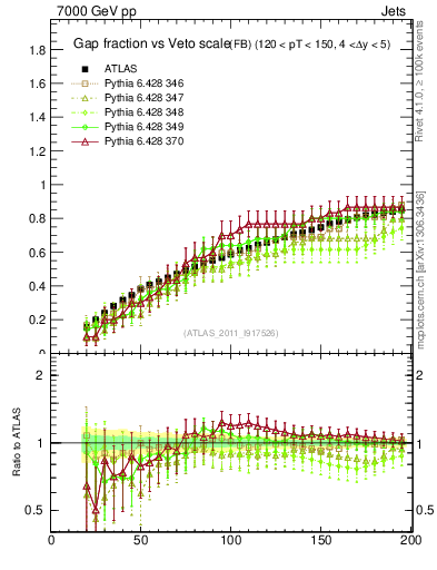 Plot of gapfr-vs-Q0-fb in 7000 GeV pp collisions