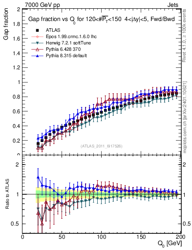 Plot of gapfr-vs-Q0-fb in 7000 GeV pp collisions