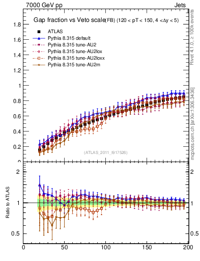 Plot of gapfr-vs-Q0-fb in 7000 GeV pp collisions