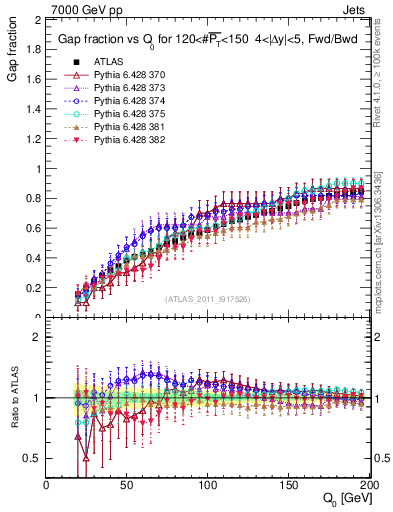 Plot of gapfr-vs-Q0-fb in 7000 GeV pp collisions