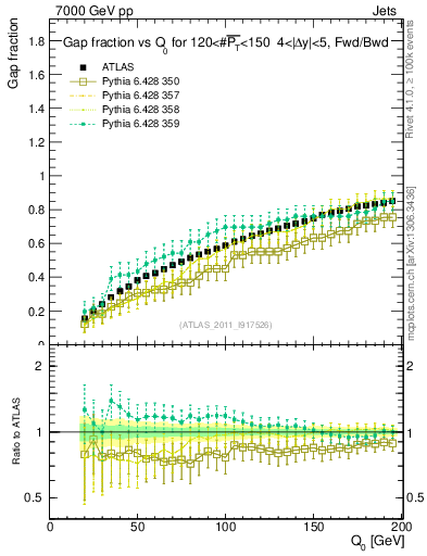 Plot of gapfr-vs-Q0-fb in 7000 GeV pp collisions