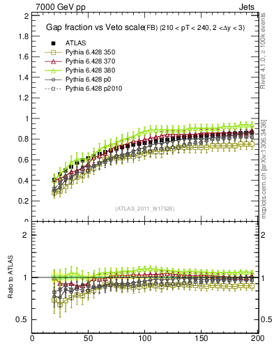 Plot of gapfr-vs-Q0-fb in 7000 GeV pp collisions