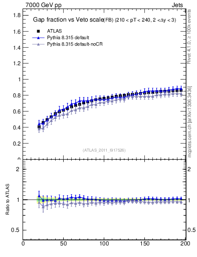 Plot of gapfr-vs-Q0-fb in 7000 GeV pp collisions